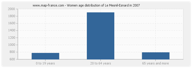 Women age distribution of Le Mesnil-Esnard in 2007